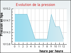 Evolution de la pression de la ville Villeneuve-d'Ascq